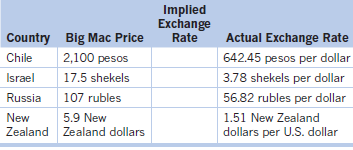 Implied Exchange Rate Big Mac Price Country Actual Exchange Rate 2,100 pesos Chile 642.45 pesos per dollar 17.5 shekels 