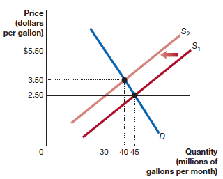 Price (dollars per gallon) S2 $5.50 3.50 2.50 Quantity (millions of gallons per month) 30 40 45 