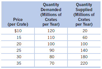 Quantity Demanded (Millions of Crates Quantity Supplied (Millions of Price Crates (per Crate) per Year) per Year) $10 12