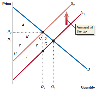 S2 Price S, Amount of the tax P2 CI D P, Н Quantity Q2 Q, 