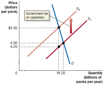 Price S2 (dollars per pack) Government tax on cigarettes $5.50 4.50 4.25 Quantity (billions of packs per year) 18 20 