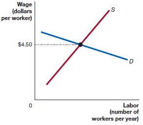 Wage (dollars per worker) $4.50 Labor (number of workers per year) 