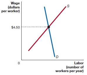 Wage (dollars per worker) $4.50 Labor (number of workers per year) 