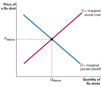 Price of a flu shot S= marginal social cost PMarket D= marginal private benefit QMarket Quantity of flu shots 