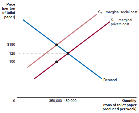 Price (per ton of toilet paper) S2 = marginal social cost S, = marginal private cost $150 125 100 Demand Quantity (tons 