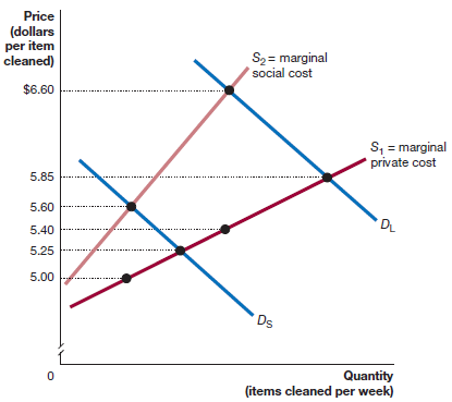 Price (dollars per item cleaned) S2= marginal social cost $6.60 S, = marginal private cost 5.85 5.60 5.40 5.25 5.00 Ds Q