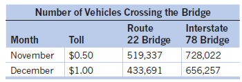 Number of Vehicles Crossing the Bridge Route 22 Bridge 78 Bridge 519,337 433,691 Interstate Toll Month November $0.50 De
