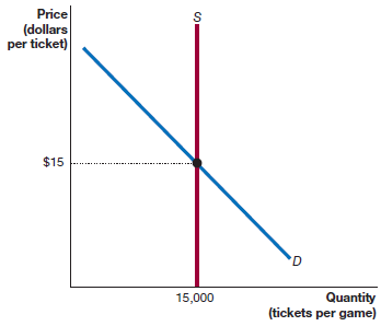 Price (dollars per ticket) $15 D. Quantity (tickets per game) 15,000 %24 