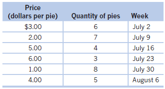Price (dollars per pie) Quantity of pies Week $3.00 July 2 2.00 July 9 5.00 4 July 16 6.00 July 23 3 1.00 July 30 4.00 A