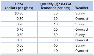 Quantity (glasses of lemonade per day) Price (dollars per glass) Weather $0.80 30 Sunny 0.80 10 Overcast Sunny 0.70 40 0