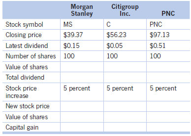 Morgan Stanley Citigroup Inc. PNC Stock symbol MS PNC $56.23 Closing price $39.37 $97.13 Latest dividend $0.15 $0.05 $0.