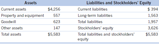 Liabilities and Stockholders' Equity Current liabilities Long-term liabilities Total liabilities Stockholders' equity To