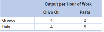 Output per Hour of Work Olive Oil Pasta 2 Greece 4 Italy 4 