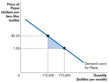 Price of Pepsi (dollars per two-liter bottle) $2.25 1.50 Demand curve for Pepsi Quantity (bottles per month) 115,000 175