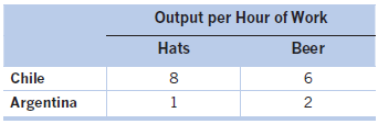 The following table shows the hourly output per worker in