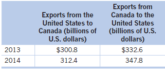 The following data summarize the trade between Canada and the