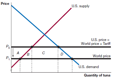 The following graph shows the situation after the U.S. government