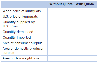 Without Quota With Quota World price of kumquats U.S. price of kumquats Quantity supplied by U.S. firms Quantity demande
