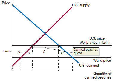 Price U.S. supply U.S. price = World price + Tariff Canned peaches quota Tariff A в World price U.S. demand Quantity of
