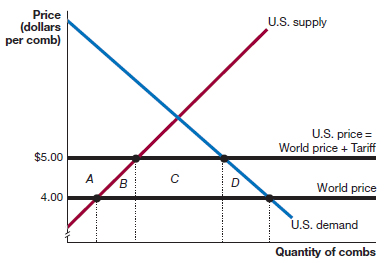 Price (dollars per comb) U.S. supply U.S. price = World price + Tariff $5.00 A в World price 4.00 U.S. demand Quantity 