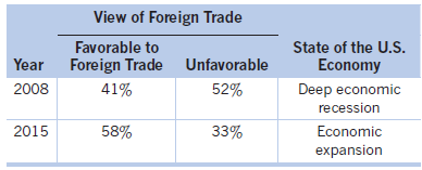 View of Foreign Trade State of the U.S. Economy Favorable to Year Foreign Trade Unfavorable 41% 2008 52% Deep economic r