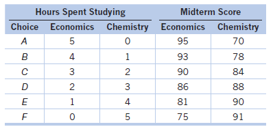 Hours Spent Studying Midterm Score Choice Economics Chemistry Economics Chemistry 95 70 5 в 4 1 93 78 3 90 84 3 86 88 4