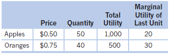 Marginal Utility of Total Price Last Únit Quantity Utility 1,000 Apples 20 $0.50 50 40 Oranges $0.75 500 