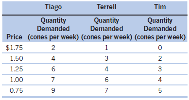 Terrell Tiago Tim Quantity Demanded Price (cones per week) (cones per week) (cones per week) Quantity Demanded Quantity 