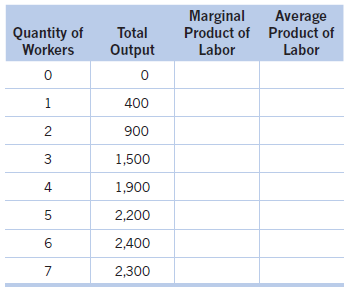 Marginal Product of Average Product of Quantity of Workers Total Labor Output Labor 1 400 900 1,500 4 1,900 2,200 2,400 