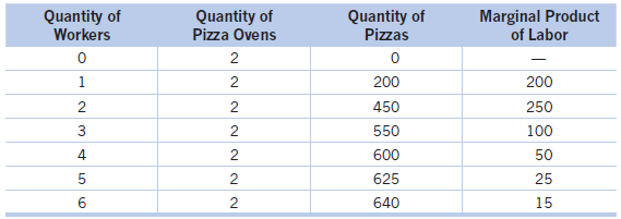 Quantity of Pizzas Quantity of Quantity of Pizza Ovens Marginal Product of Labor Workers 200 2 200 2 450 250 3 2 550 100