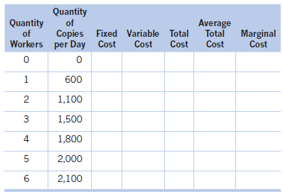 Quantity of Quantity of Workers per Day Cost Average Total Copies Fixed Variable Total Cost Marginal Cost Cost Cost 1 60