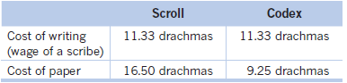 Scroll 11.33 drachmas Codex 11.33 drachmas Cost of writing (wage of a scribe) Cost of paper 16.50 drachmas 9.25 drachmas