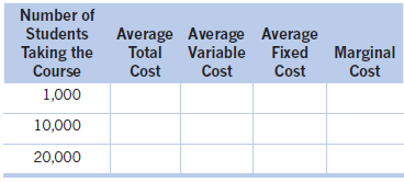 Number of Average Average Average Total Variable Students Fixed Taking the Course Marginal Cost Cost Cost Cost 1,000 10,
