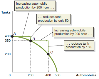 Increasing automobile production by 200 here... Tanks ... reduces tank production by only 50. Increasing automobile prod