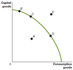 Capital goods A Consumption goods 