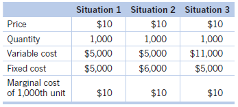 Situation 1 Situation 2 Situation 3 $10 Price $10 $10 1,000 Quantity 1,000 1,000 $5,000 Variable cost $5,000 $11,000 $5,