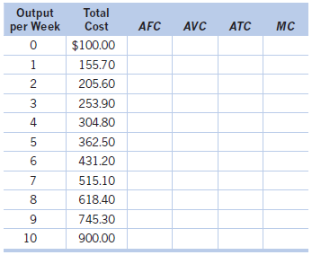 Output per Week Total Cost AVC AFC ATC MC $100.00 155.70 205.60 2 253.90 3 4 304.80 5 362.50 431.20 515.10 8. 618.40 9. 