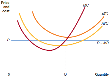 Price MC and cost ATC AVC D= MR Quantity 