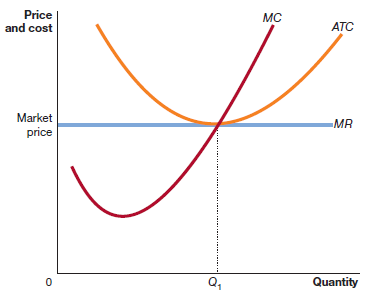 Price and cost MC ATC Market MR price Quantity Q, 