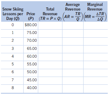 Marginal Revenue ΔΤR Average Revenue TR Snow Skiing Lessons per Price Day (Q) Total Revenue (AR = (MR = (P) (TR = P× 