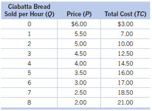 Ciabatta Bread Sold per Hour (Q) Price (P) Total Cost (TC) $6.00 $3.00 1 5.50 7.00 2 5.00 10.00 3 4.50 12.50 4.00 4 14.5