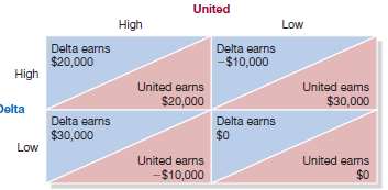 United High Low Delta earns Delta earns $20,000 -$10,000 High United earns $20,000 United eams $30,000 Dolta Delta earns