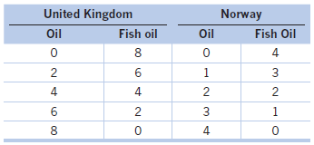 United Kingdom Norway Oil Oil Fish oil Fish Oil 4 2 3 4 4 2 2 3 4 