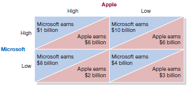 Apple High Low Microsoft earns Microsoft earns $1 billion High $10 billion Apple earns $6 billion Apple eams $6 billion 