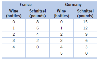 France Germany Wine Schnitzel Wine Schnitzel (pounds) (bottles) (pounds) (bottles) 8 15 6 12 4 2 3 3 4 4 3 