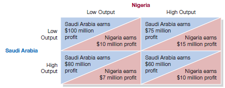 Nigeria Low Output Saudi Arabia earns $100 million High Output Saudi Arabia earns $75 million profit Low Nigeria eams $1