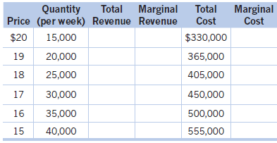 Total Marginal Price (per week) Revenue Revenue Marginal Cost Quantity Total Cost $20 $330,000 15,000 19 20,000 365,000 
