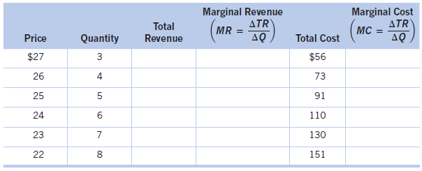 Marginal Revenue ΔTR ΔΟ Marginal Cost ΔTR ΔΟ (MR = Total (MC = Quantity Price Revenue Total Cost $27 $56 26 4 73 2