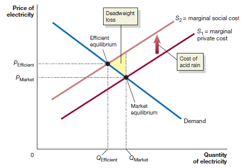 Price of Deadweight electricity S2 = marginal social cost loss S, = marginal private cost Efficient equilibrium Cost of 