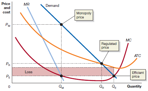 Price and MR Demand cost Monopoly price PM MC Regulated price ATC PR Loss Efficient PE price Quantity QM OR QE 